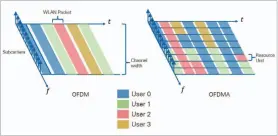  ??  ?? OFDMA (Orthogonal Frequency Division Multiple Access) allows mingling data for different receiving devices across transmissi­ons, like packing a truck full by combining palettes of boxes intended for different recipients.