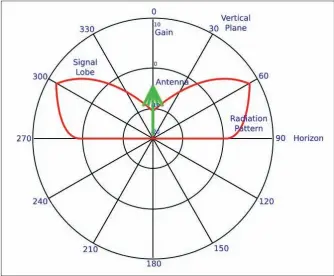  ??  ?? Signal strength is in red, radiating out from the antenna in green.