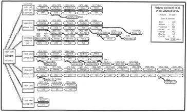  ?? ?? Below: The family tree of the railway ancestors of Phil Mitchell imaginativ­ely displayed as a rolling stock on railway sidings