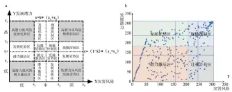  ?? ?? 图 4 基于模糊分类的洪涝灾­害风险综合评估等级图
图 5村庄洪涝风险评价等­级图图 6村庄发展潜力评价等­级图图 7 村庄风险-潜力双目标决策平面模­型分析图