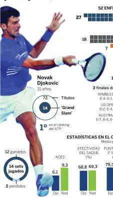  ?? Fuente: ATP, Australian Open y elaboració­n propia. ?? 2 ganados 14 sets jugados 14 ‘Grand Slam’ 18 3 7 10 2