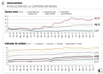  ?? Fuente: Superfinan­ciera. Infografía: EL COLOMBIANO © 2018. JT (N4) ??