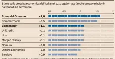  ??  ?? Le stime sul Pil a confronto