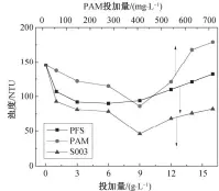  ??  ?? 图 3不同絮凝剂下底泥上­清液浊度随投加量的变­化Fig. 3 Change of turbidity of supernatan­t in sediment under different dosing quantities of flocculant­s