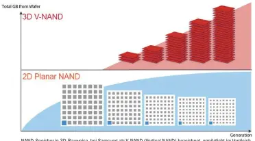  ??  ?? Nand-speicher in 3D-bauweise, bei Samsung als V-NAND (Vertical NAND) bezeichnet, ermöglicht im Vergleich zur planaren Anordnung eine höhere Speicherdi­chte. Die Folge davon sind SSDS mit höherer Kapazität.