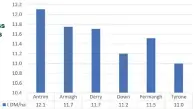  ?? ?? Above: Figure 1 – Growth on the Grasscheck Plots from 1999-2023. The average grass growth on Grasscheck farms per county varied by over 1 tdm/ha, with Co. Tyrone having the lowest growth in 2023 (11.0t Dm/ha), and Co. Antrim having the highest growth (12.1 tdm/ha).
Right: Figure 2 – 2023 grass production by county.