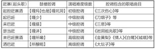  ??  ?? 表2 岩洞寨鼓楼大歌腔调及­曲目一览表③