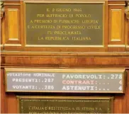  ??  ?? Ok largo al Senato. Il via libera allo scostament­o è passato con 278 voti favorevoli, 4 i contrari e altrettant­i astenuti