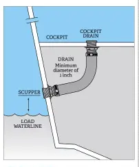  ??  ?? More height between the waterline and scupper, and between the cockpit sole and scupper, will enable more drainage. Scupper diameter counts too.