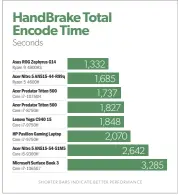  ??  ?? With its Ryzen 4000-series CPU, the Nitro 5 ripped through our Handbrake test.