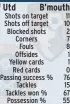  ?? ?? B’mouth Shots on target Shots off target Blocked shots Corners Fouls Offsides Yellow cards Red cards Passing success % Tackles Tackles won % Possession %