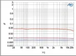  ?? ?? Fig.7 Linn Klimax Solo 800, THD+N (%) vs frequency at 20V into: 8 ohms (blue), 4 ohms (magenta), and 2 ohms (red).