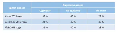  ??  ?? Таблица 1. Мнение американце­в о ядерной сделке с Ираном Источник: Public is Skeptical of the Iran Agreement – and Trump’s Handling of the Issue [Electronic resource] // Pew Research Center. – 2018. – May 8.