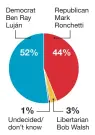  ??  ?? If the election for United States Senator of New Mexico was held today who would you vote for? Based on a scientific sample of 1,180 New Mexico likely voters. The margin of error is plus or minus 2.9 percentage points. Source: Research & Polling Inc.