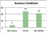  ??  ?? a. Business conditions “Do you think conditions for your business are going to improve, stay the same or get worse over the next 6 months?”