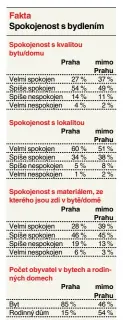  ??  ?? O průzkumu ● Data pocházejí z čtyřletého panelového výzkumu Proměny české společnost­i, který organizuje Sociologic­ký ústav AV ČR, CERGE-EI a Fakulta sociálních studií Masarykovy univerzity. ● Během let 2015 až 2018 se ho opakovaně zúčastní více než 5...