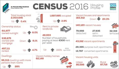  ??  ?? A snapshot of the national figures revealed in the report on housing from the CSO, which is based on Census 2016.