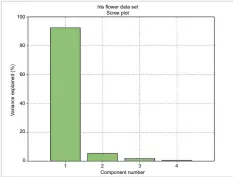  ??  ?? Figure 5: Scree plot