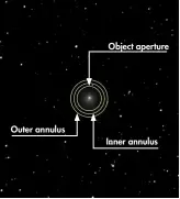  ??  ?? Outer annulus Object aperture Inner annulusAn object aperture should contain the comet’s head. The inner annulus is a gap, adjusted under software to ideally contain no stars