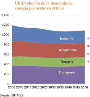  ??  ?? UE: Evolución de la demanda de energía por sectores.