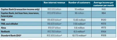  ?? ?? 1 Six months to 31 December 2021, remainder all 12 months. Excludes WesBank. 2 Excluding commercial customers
3 Estimate
4 For Consumer & High-Net-Worth (South Africa) segment