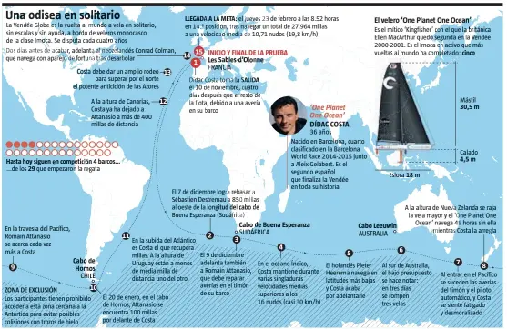  ?? LA VANGUARDIA
FUENTE: Vendée Globe y elaboració­n propia ??