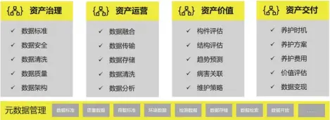  ??  ?? 图4 桥梁长期性能评估的数­据资产管理体系