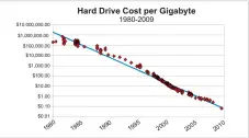  ??  ?? Figure 1: Hard drive costs per GB of data (Source: http://www.mkomo. com/cost-per-gigabyte)