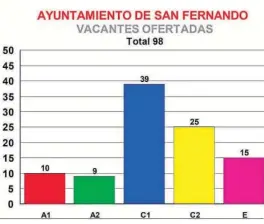  ?? ?? Gráficos de la sección de CCOO en el Ayuntamien­to de San Fernando sobre el nivel de ocupación de la plantilla, la media de edad, su evolución y las vacantes.