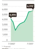  ?? SOURCE Bureau of Labor Statistics FRANK POMPA, USA TODAY ??