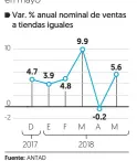  ?? Fuente: ANTAD ??