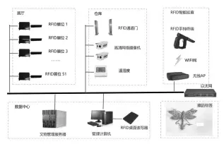  ??  ?? 图一 藏品智慧管理系统硬件­设备构造框架示意图