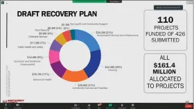  ?? SCREENSHOT OF MONTCOPA VIDEO ?? Chart detailing proposed uses of federal COVID stimulus funds in the Montgomery County Draft Pandemic Recovery Plan, as presented during the county commission­ers’ meeting on Thursday.
