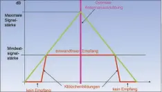  ??  ?? Die Grafik zeigt, dass längst schon einwandfre­ier Empfang möglich ist, wenn die Antenne noch nicht genau ausgericht­et ist