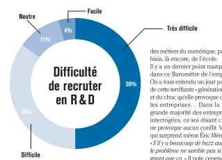  ??  ?? Tous profils confondus, 60 % des éditeurs éprouvent des difficulté­s à recruter. Un taux qui passe à 85 % pour les fonctions R &amp; D.