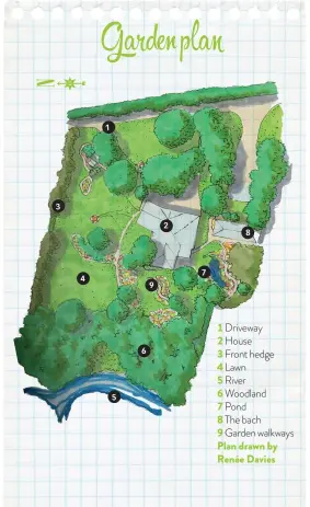  ??  ?? 1 Driveway 2 House 3 Front hedge 4 Lawn 5 River 6 Woodland 7 Pond 8 The bach 9 Garden walkways Plan drawn by Renée Davies