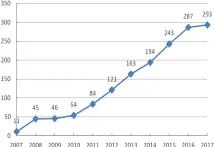  ??  ?? 年份图 1 2007－2017 年天津中医药大学Wo­S发表论文数量