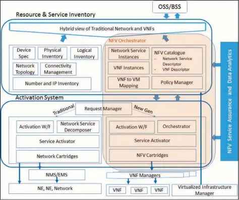  ??  ?? Figure 2 NFV Conceptual Architectu­re and Impact on OSS