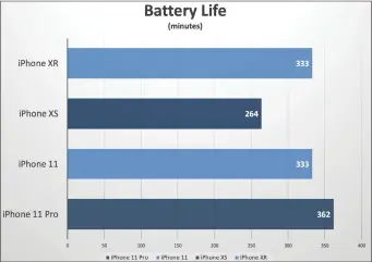  ??  ?? In benchmarks, the iPhone 11’s battery life is about equal to the iPhone XR (despite being much faster). In daily use, we found it to last longer