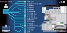  ??  ?? 图2 VSM总体功能总结 VSM在我台转播车具­体应用如下：