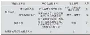  ??  ?? 表 2 有效回收问卷发放对象­表