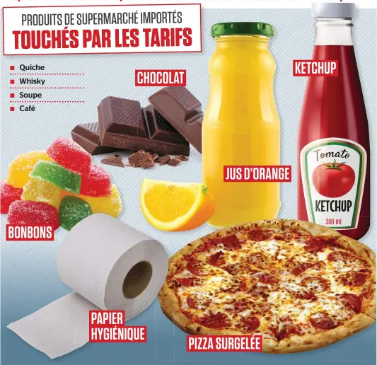  ??  ?? PRODUITS DE SUPERMARCH­É IMPORTÉS TOUCHÉS PAR LES TARIFS KETCHUP √ Quiche CHOCOLAT √ Whisky √ Soupe √ Café JUS D’ORANGE BONBONS PAPIER HYGIÉNIQUE PIZZA SURGELÉE