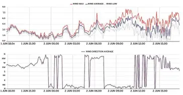  ??  ?? Data from weather stations, such as Lymington’s, can be viewed over hours or days on weatherfil­e.com