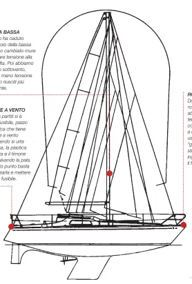  ??  ?? SARTIA BASSA Quando ha ceduto l’arridatoio della bassa abbiamo cambiato mure per levare tensione alla sartia alta. Poi abbiamo lavorato sottovento, avendo meno tensione ci siamo riusciti più facilmente.
TIMONE A VENTO Appena partiti si è rotto il fusibile, pezzo di plastica che tiene il timone a vento giù. Quando si urta qualcosa, la plastica si spezza e il timone risale salvando la pala. A questo punto basta riabbassar­la e mettere un altro fusibile.
ROLLAFIOCC­O Dopo che si è rotto il tamburo abbiamo ridato tensione all’albero con un paranco a due bozzelli, usato come una “ghinda”. Su questo strallo abbiamo ingarrocci­ato il fiocco di riserva.