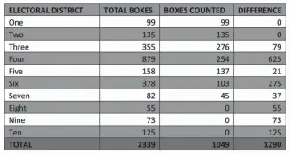  ??  ?? Table showing the number of ballot boxes counted for each electoral district as of Day 18 of the National Recount. The Guyana Elections Commission, which planned a 25-day recount, has not yet managed to process 50% of the boxes generated on March 2.
