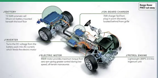  ??  ?? Range Rover PHEV cut-away