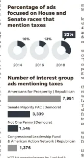  ?? SOURCE Kantar Media’s CMAG GEORGE PETRAS/USA TODAY ?? NOTE Ads appearing between Jan. 1 and April 9 of each year on local broadcast stations