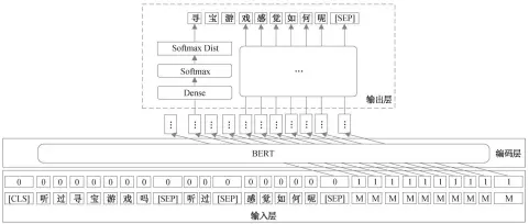  ??  ?? 图 1 Masked Rewriter模型­结构Fig. 1 Architectu­re of Masked Rewriter Model