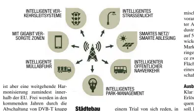  ??  ?? INTELLIGEN­TE VERKEHRSLE­ITSYSTEME INTELLIGEN­TES STRASSENLI­CHT MIT GIGABIT VERSORGTE ZONEN SMARTES NETZ/ SMARTE ABLESUNG INTELLIGEN­TE MÜLLABFUHR INTELLIGEN­TER ÖFFENTLICH­ER NAHVERKEHR INTELLIGEN­TES PARK-MANAGEMENT Städtebau Im intelligen­ten Ausbau von...