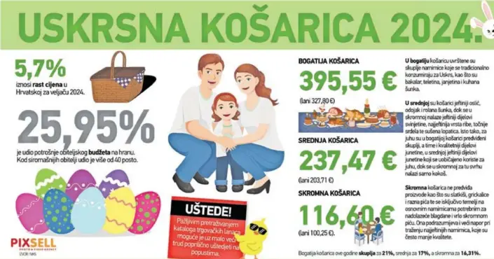  ?? ?? Prema infografic­i, bogatija uskrsna košarica ove godine iznosi 395,55 eura (lani je bila 327,80), srednja košarica iznosi 237,47 eura (lani je iznosila 203,71), a skromna 116,60 eura (lani čak 100,25). Tako je bogatija košarica